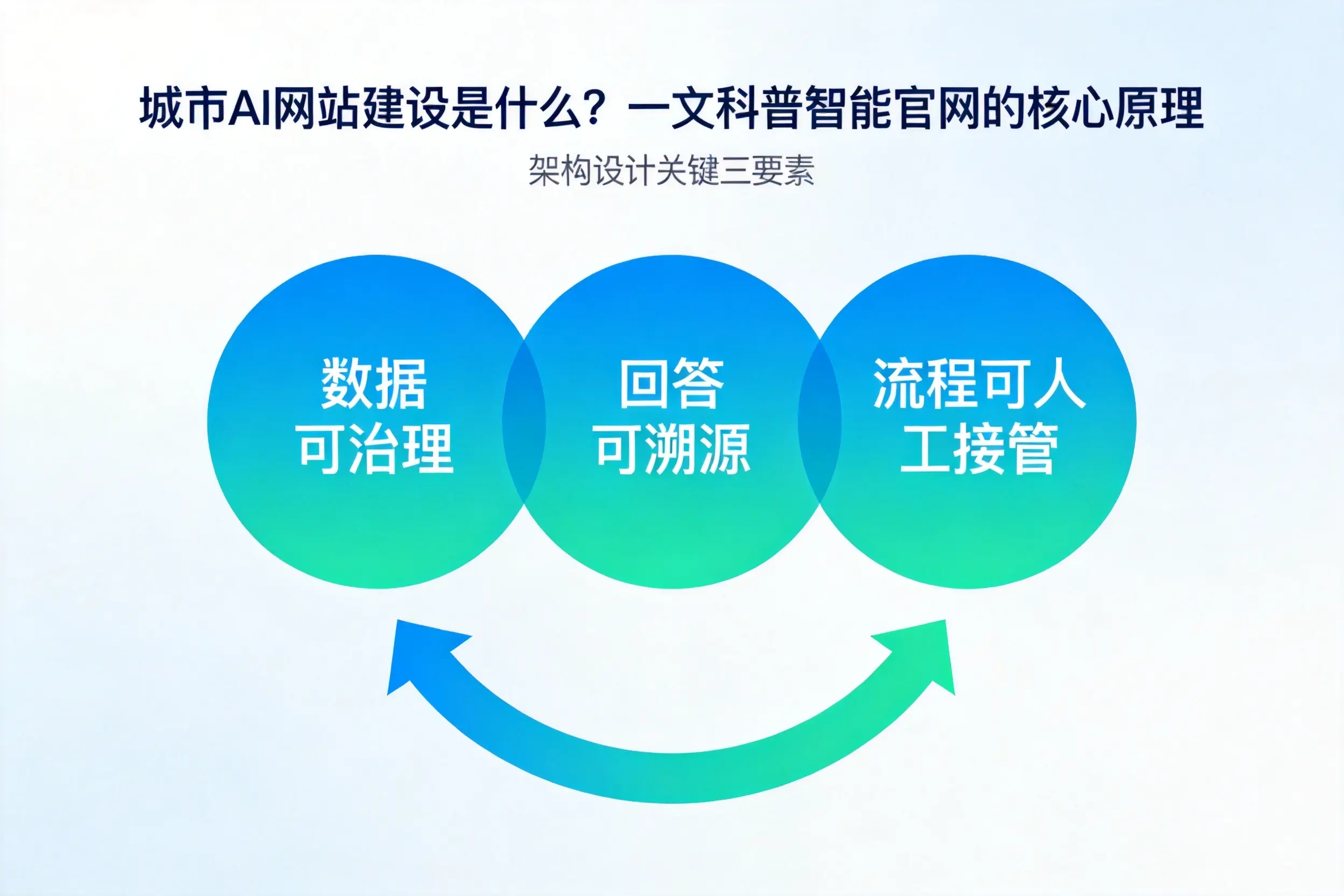 神农架AI网站建设是什么?一文科普智能官网的核心原理