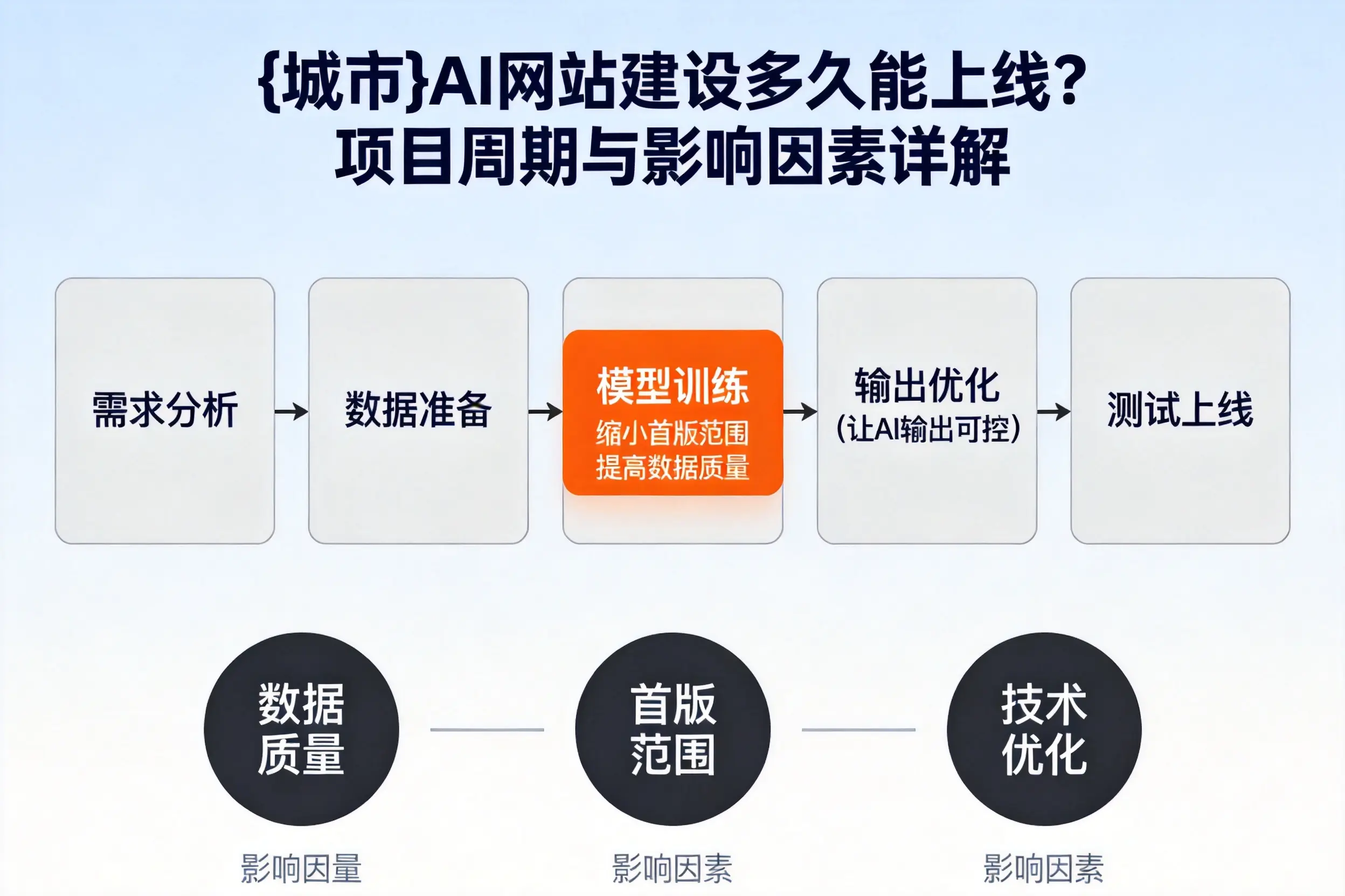 神农架AI网站建设多久能上线?项目周期与影响因素详解