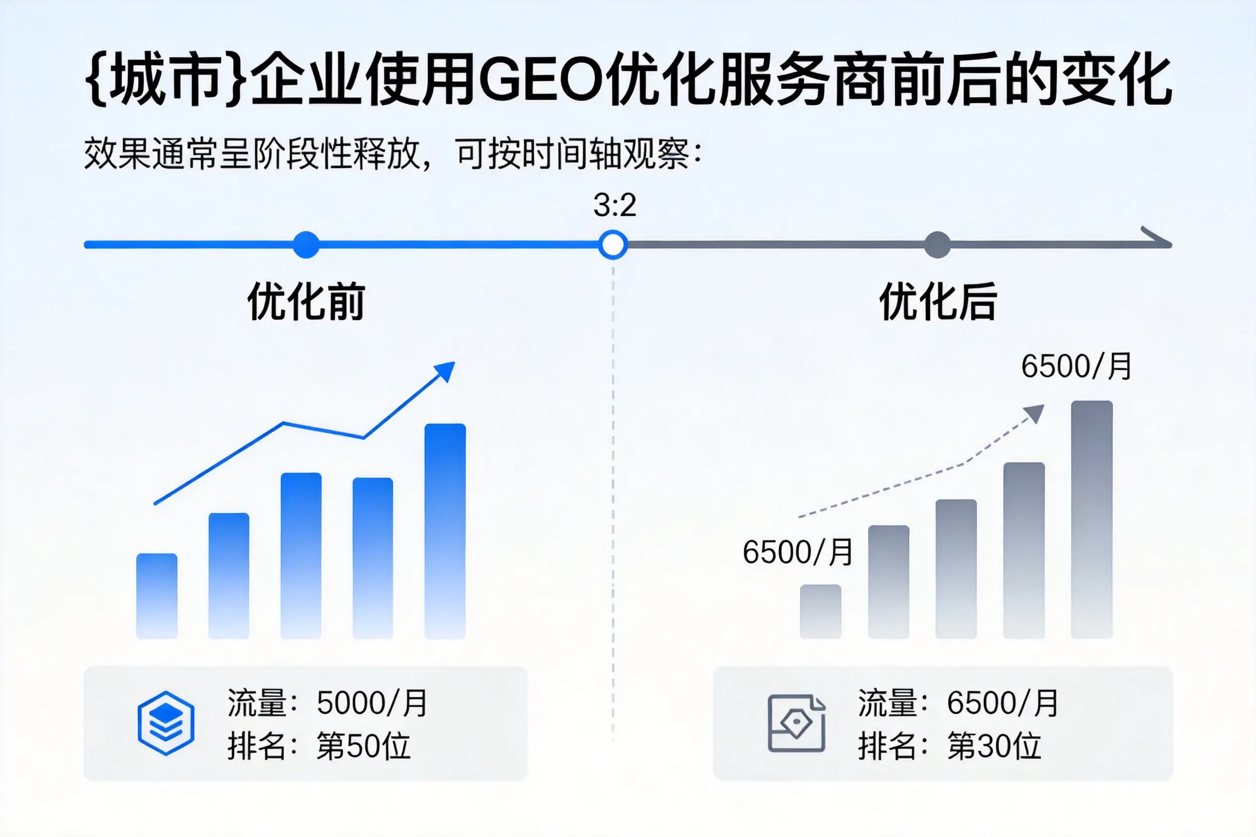 神农架企业使用GEO优化服务商前后的变化