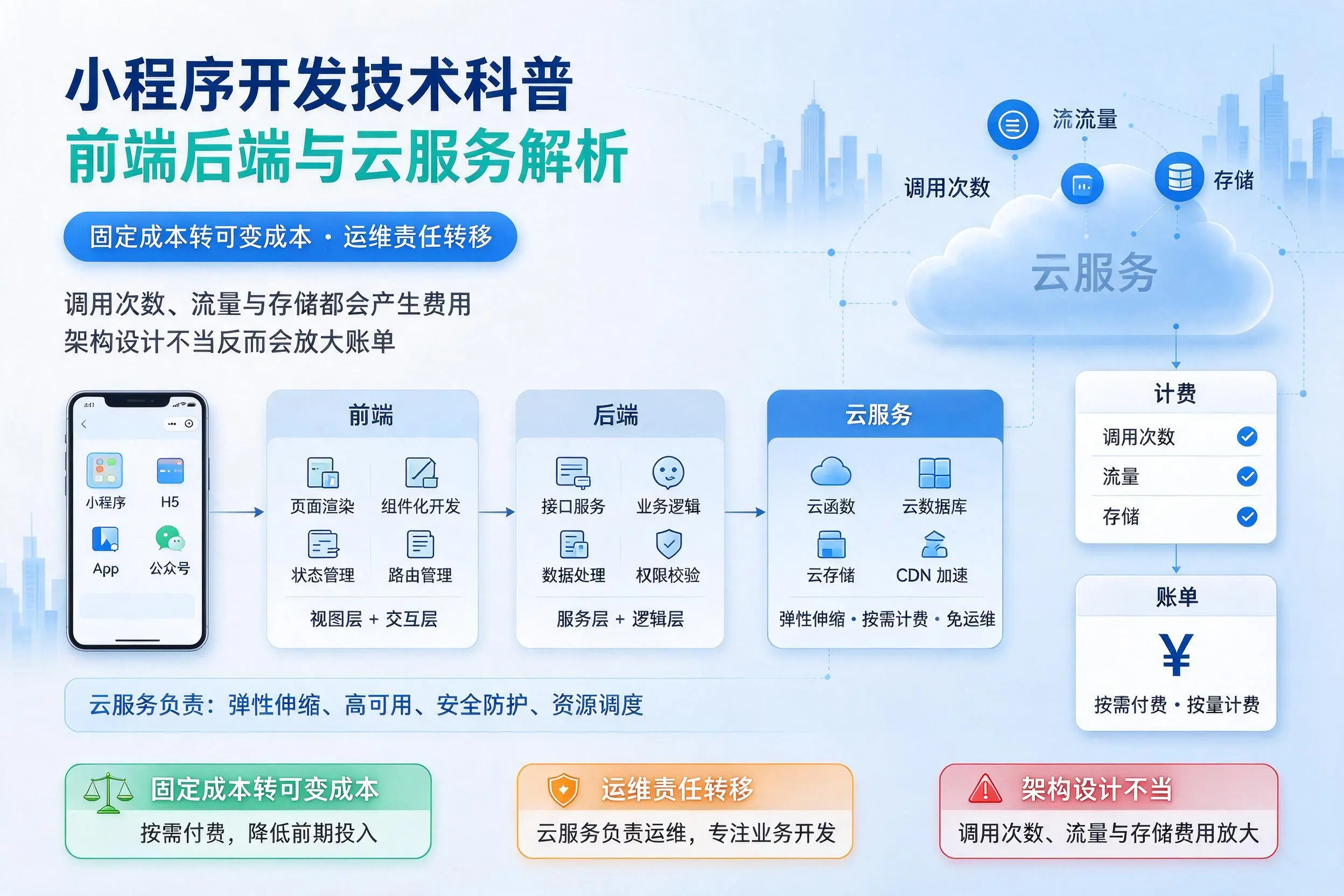 神农架小程序开发技术科普：前端后端与云服务解析