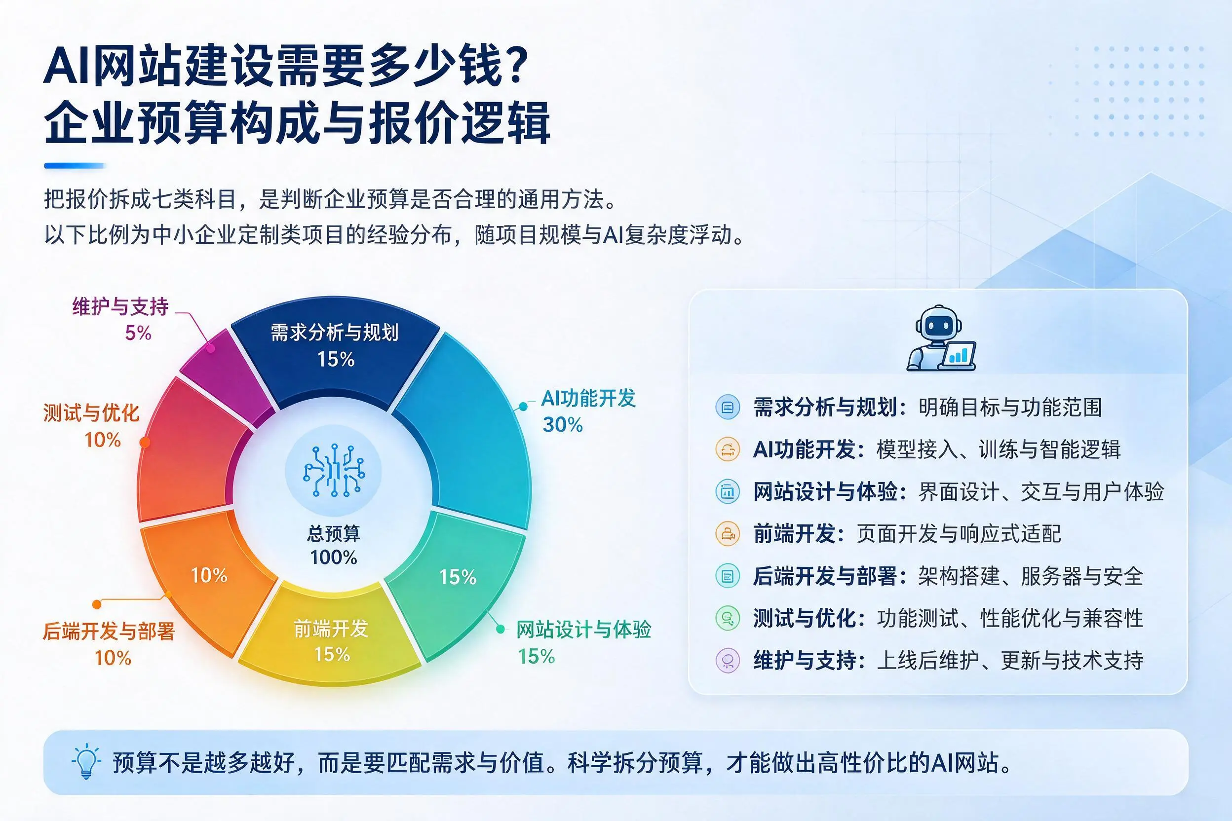 AI网站建设需要多少钱？神农架企业预算构成与报价逻辑