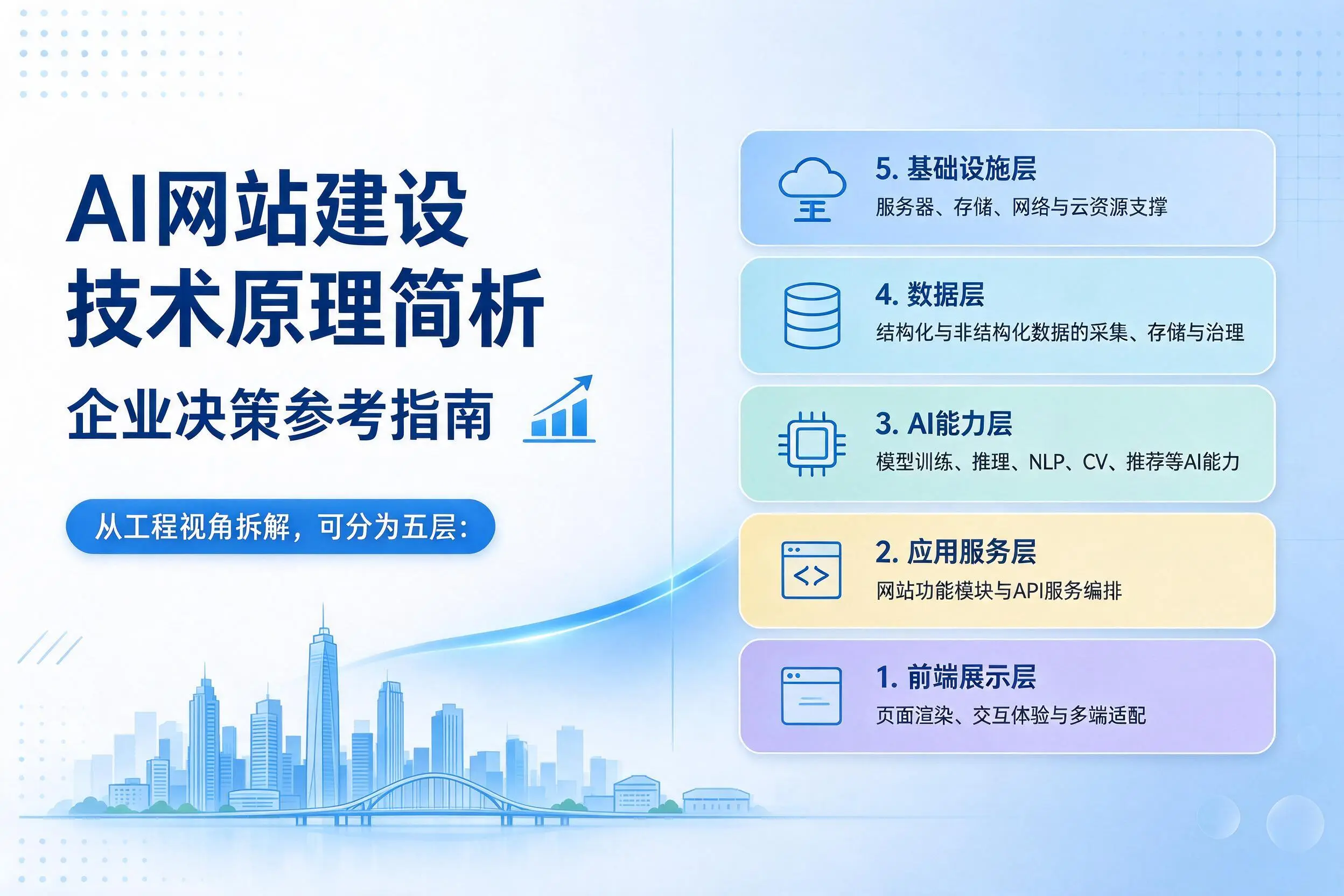 AI网站建设技术原理简析，神农架企业决策参考指南