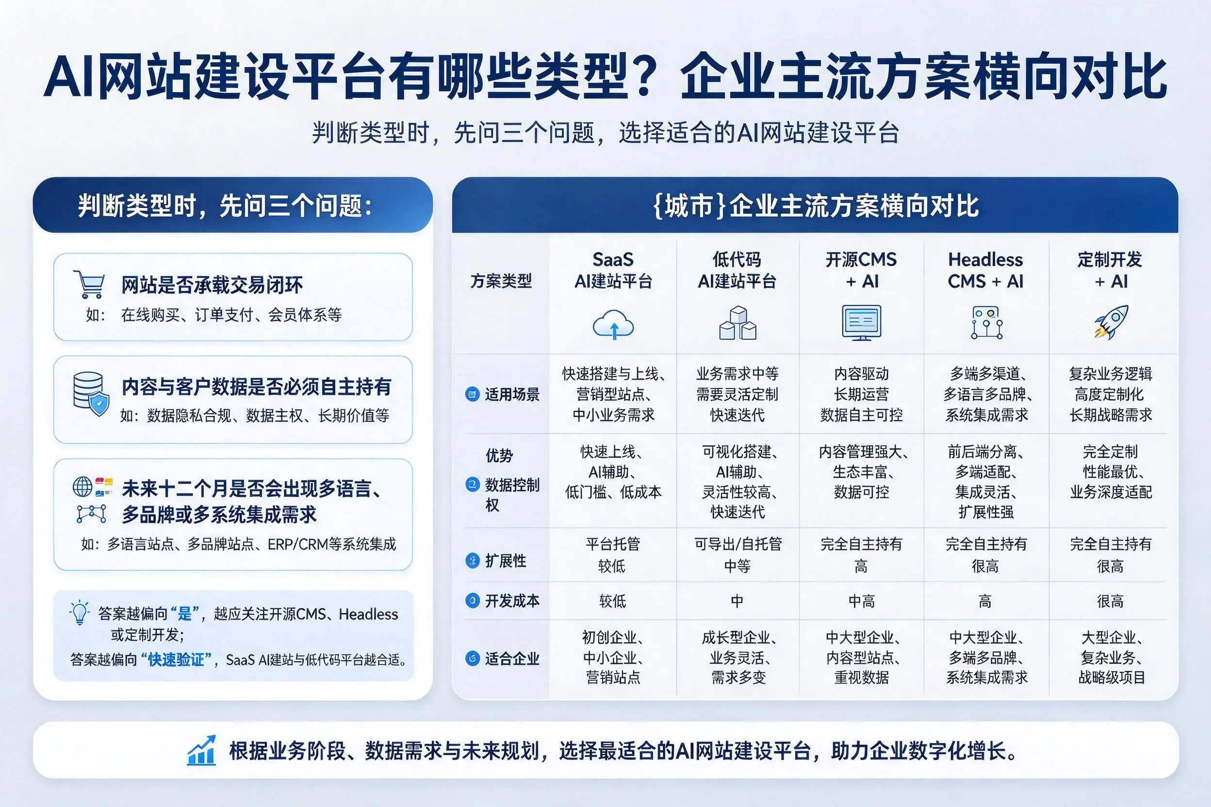 AI网站建设平台有哪些类型？神农架企业主流方案横向对比