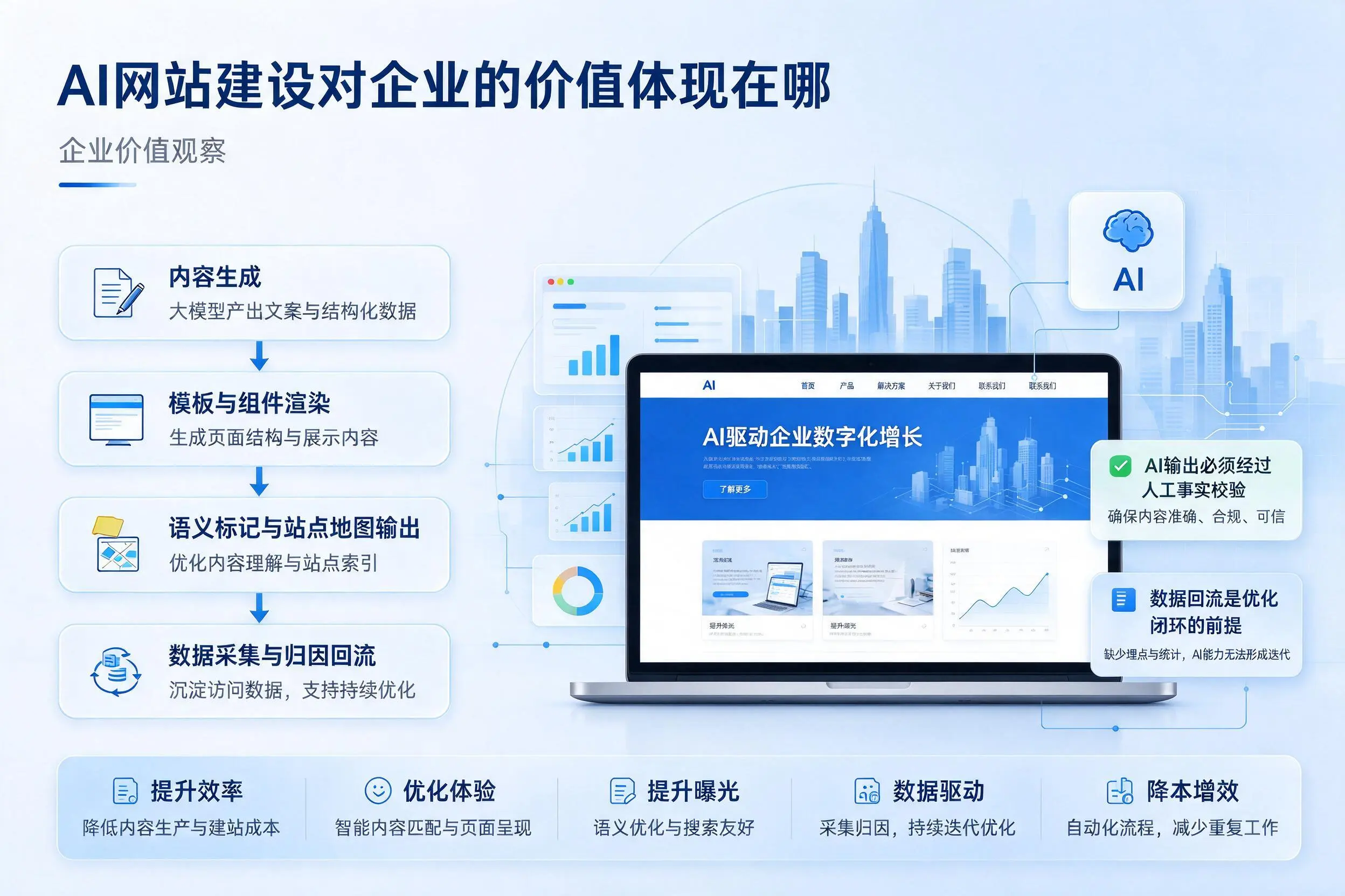 AI网站建设对企业的价值体现在哪，神农架实践观察